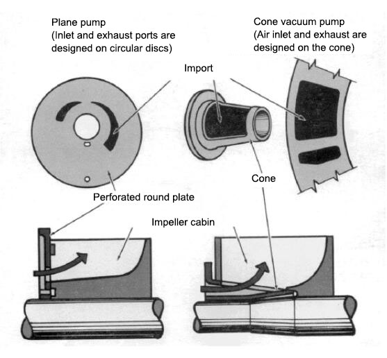 Opening of cone pump