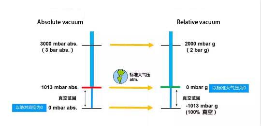 Relative vacuum