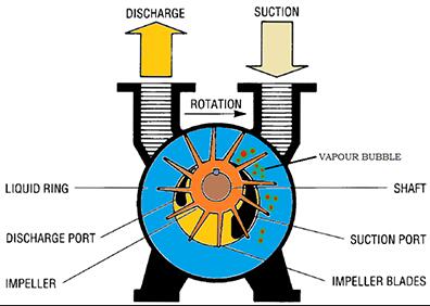 best-water-ring-vacuum-pump-principle-structure-and-fault-analysis