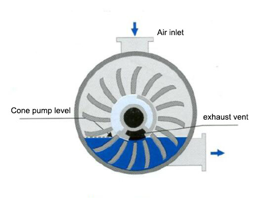 Vacuum pump starts