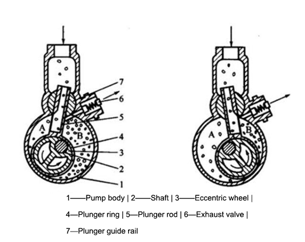 structure of piston vacuum pump is mainly as shown in the figure