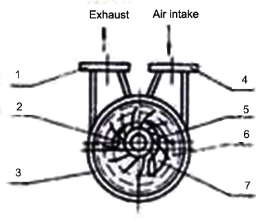 working principle of water ring vacuum pump