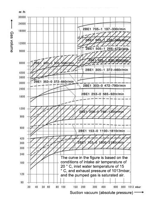 2BE1 pump of performance parameters and spectrum