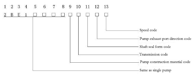 2BE1 type complete set number representation method