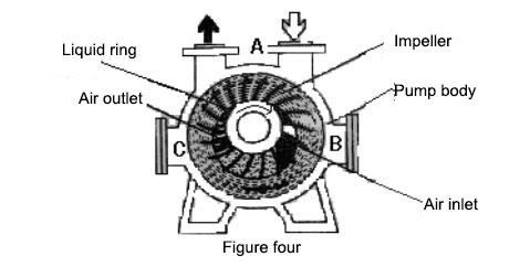 How it works liquid ring vacuum pump