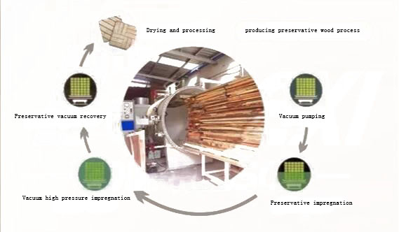 Vacuum pump in anticorrosive wood production