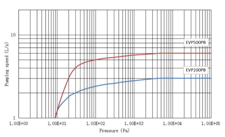 Shielded scroll dry pump performance curves