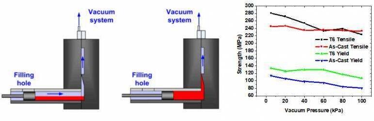 Vacuum die casting system