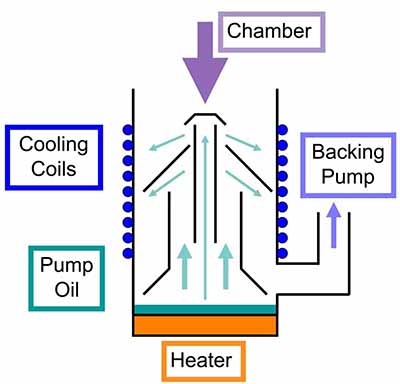 oil diffusion pump working principle diagram