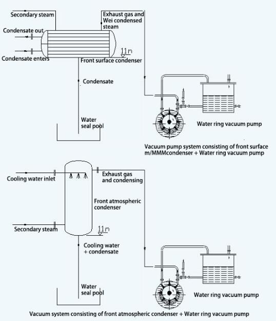 Vacuum system composed of precondenser and water ring vacuum pump