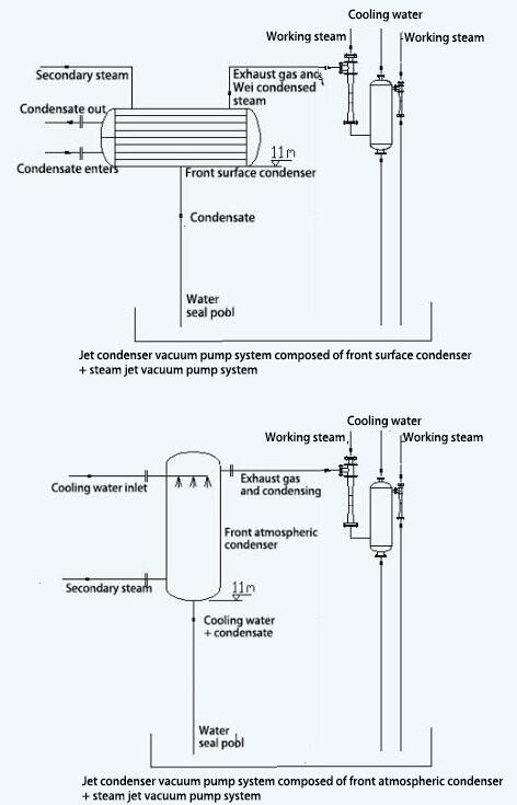 Jet condensing vacuum system composed of pre-condenser and steam jet vacuum pump