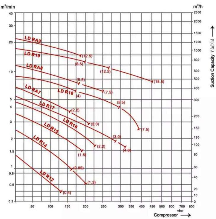 ATEX blower performance curve