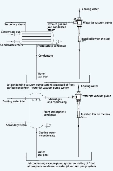 Jet condensing vacuum system composed of pre-condenser and water jet vacuum pump