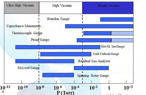 Measurement range of vacuum gauge