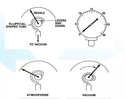 Burton pressure gauge