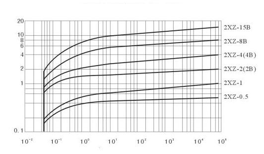 Rotary vane vacuum pump for extraction rate curve