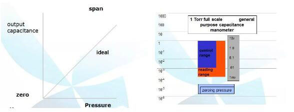 The pressure value is linear with the output capacitance value