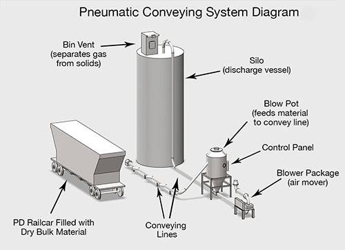 Pneumatic conveying flow chart