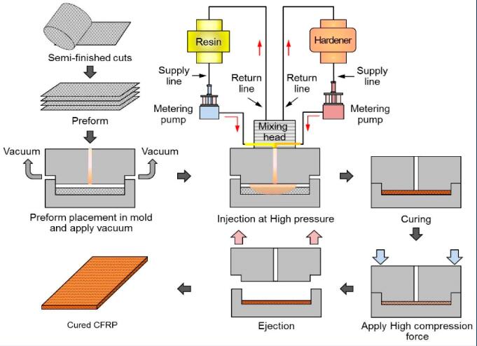 RTM injection vacuum system