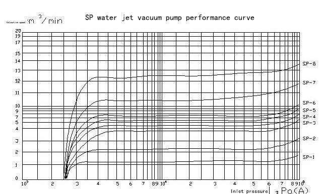 SP water jet vacuum pump performance curve