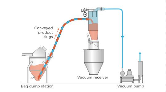 Vacuum suction pneumatic conveying system