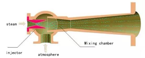 jet vacuum pump Internal components