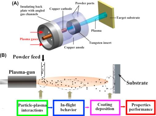 plasma spraying