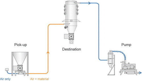 vacuum-conveying-system