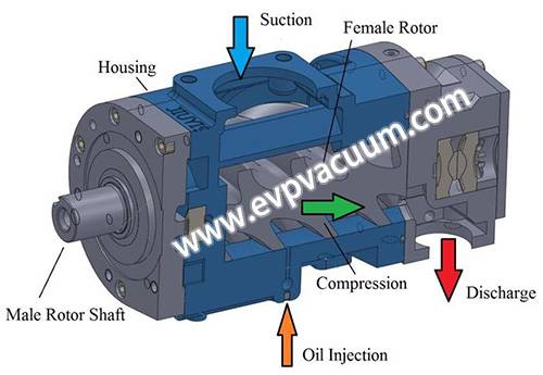 Claw vacuum pump application