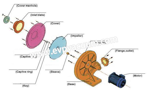 CX-100A turbo blower structure