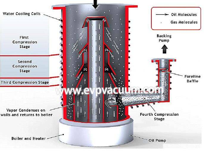 Schematic diagram of oil diffusion pump structure