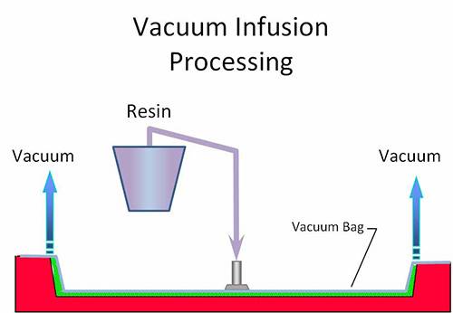 Vacuum infusion process