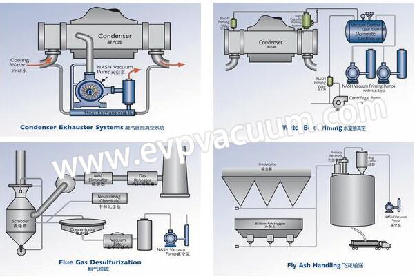 Vacuum system for power industry is applicable to