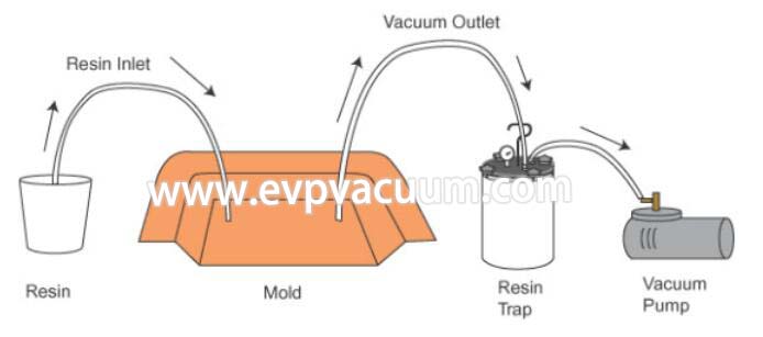 vacuum perfusion is carried