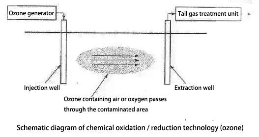 Chemical oxidation / reduction technology