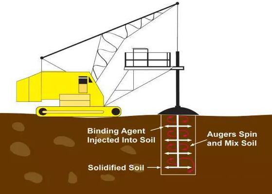 Curing / stabilization technology