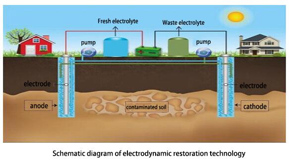 Electrodynamic repair technology