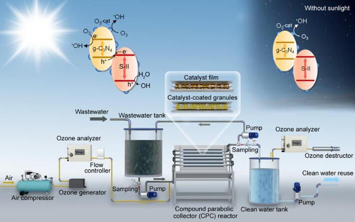 Photocatalytic degradation technology