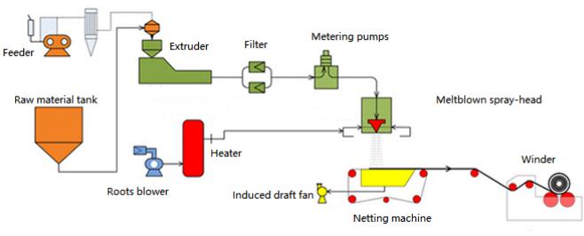 Roots blower on melt blown cloth production line