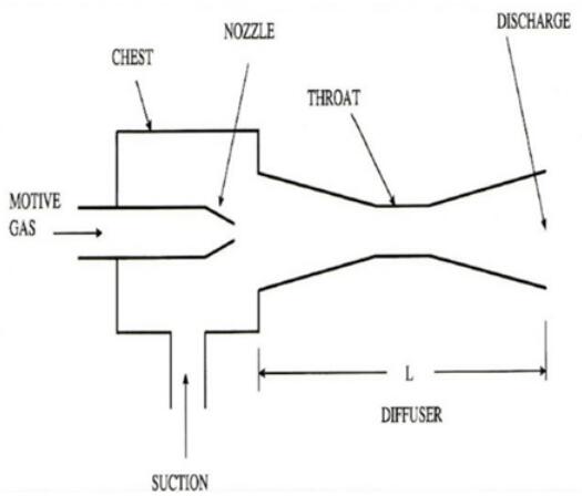 Steam jet ejectors