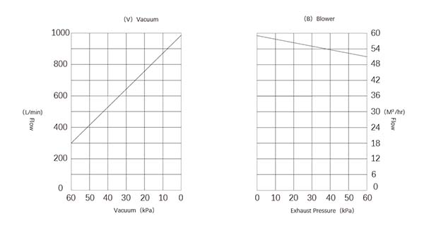 Oil-free rotary vane vacuum pumps performance curve