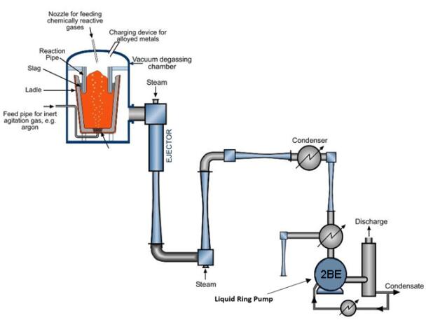 vacuum refining process of steel plants.