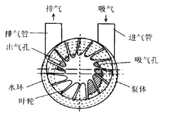 two-stage water ring vacuum pump
