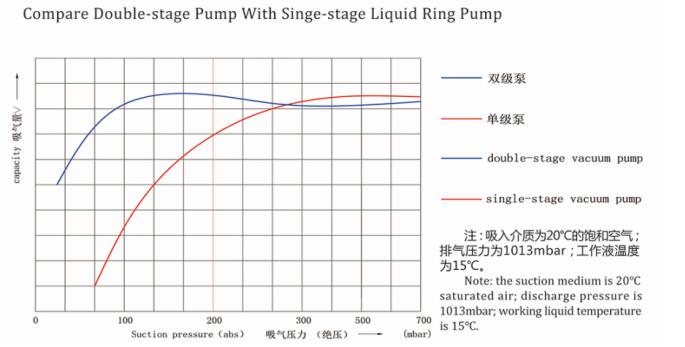 two-stage water ring vacuum pump