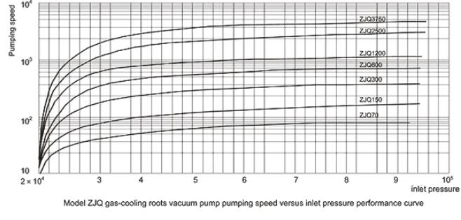 ZJQ air cooled direct exhaust roots vacuum pump size