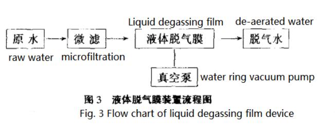 Liquid degassing membrane device