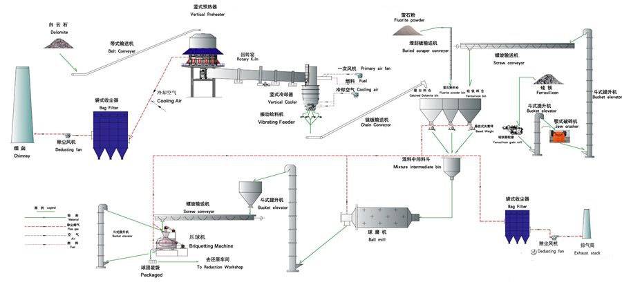 Process flow