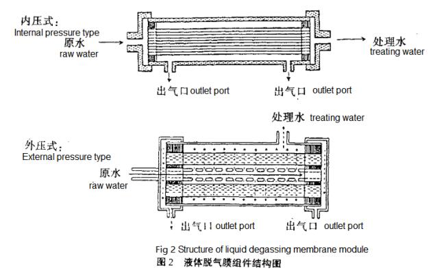 Structure of liquid degassing membrane module