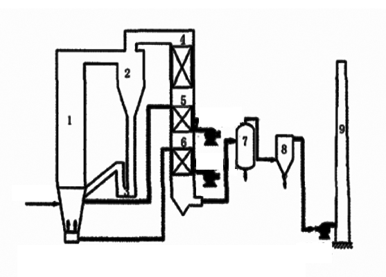 Flow chart of sludge incineration