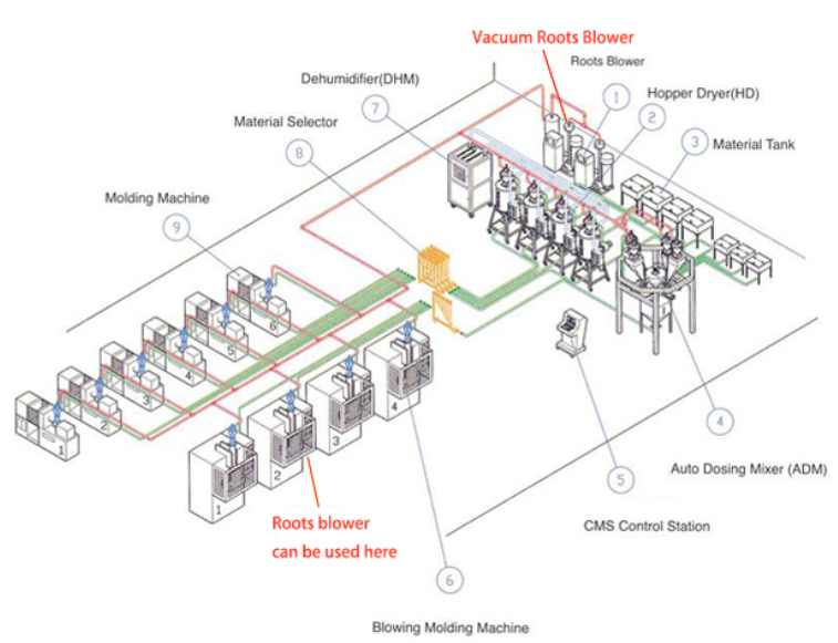 Roots blower in central feeding system of application